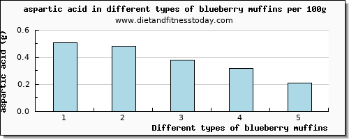 blueberry muffins aspartic acid per 100g